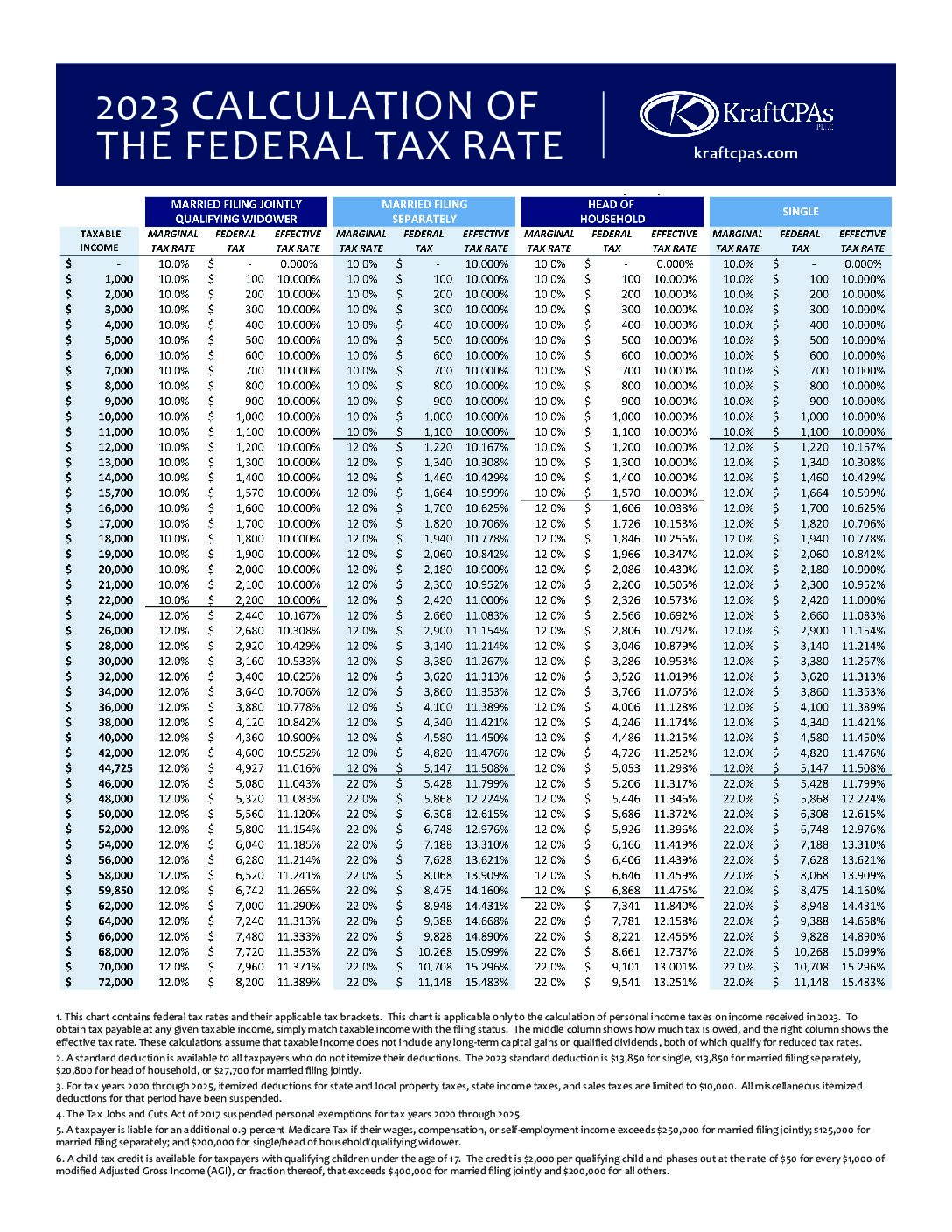 2023 Effective Federal Tax Rate Chart - KraftCPAs